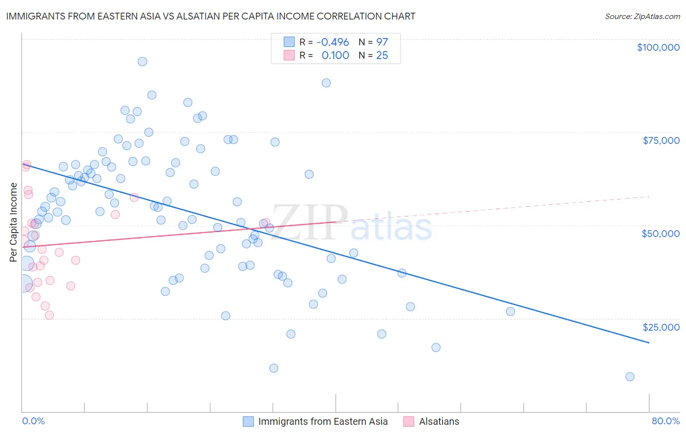 Immigrants from Eastern Asia vs Alsatian Per Capita Income