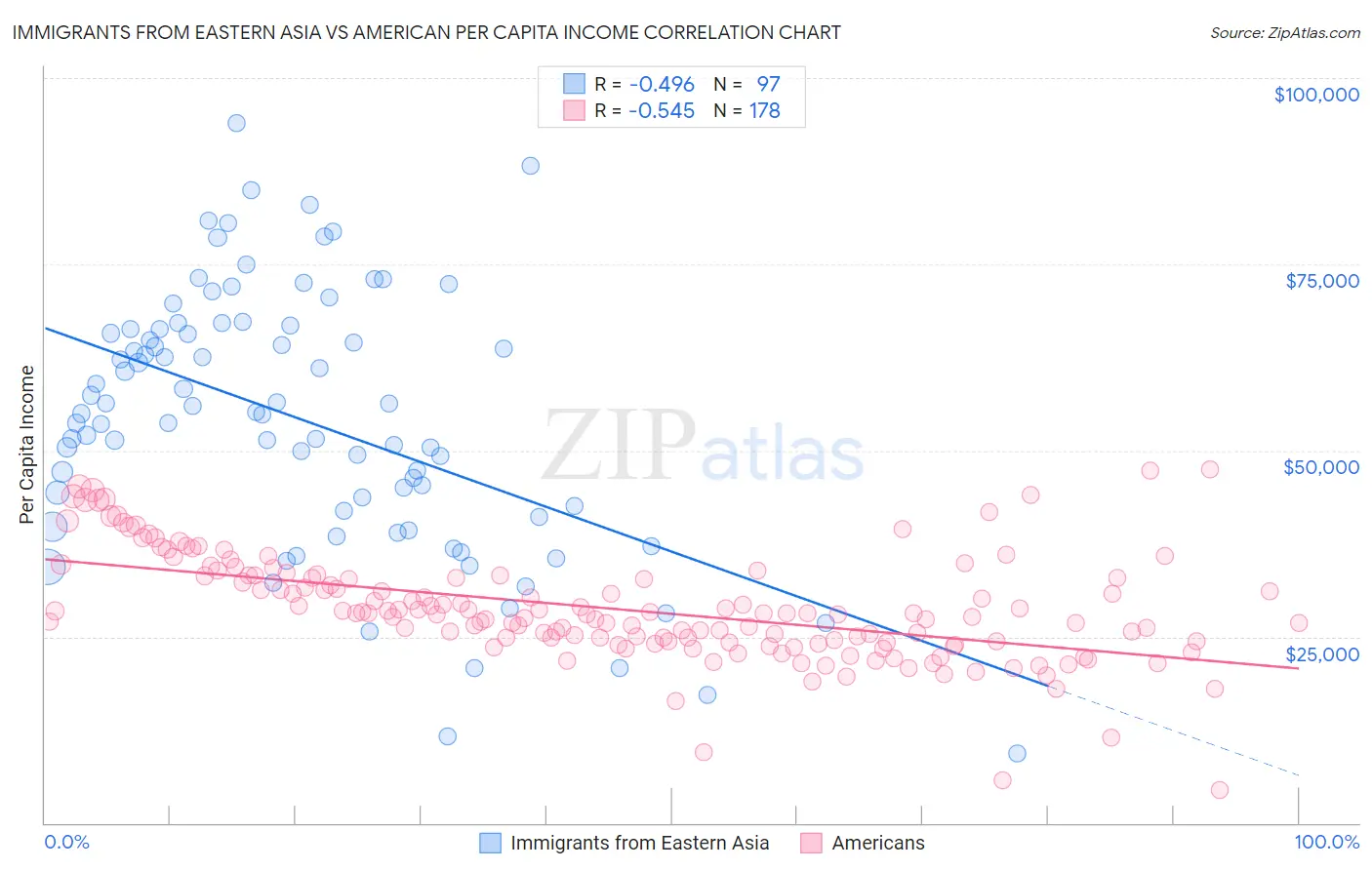 Immigrants from Eastern Asia vs American Per Capita Income