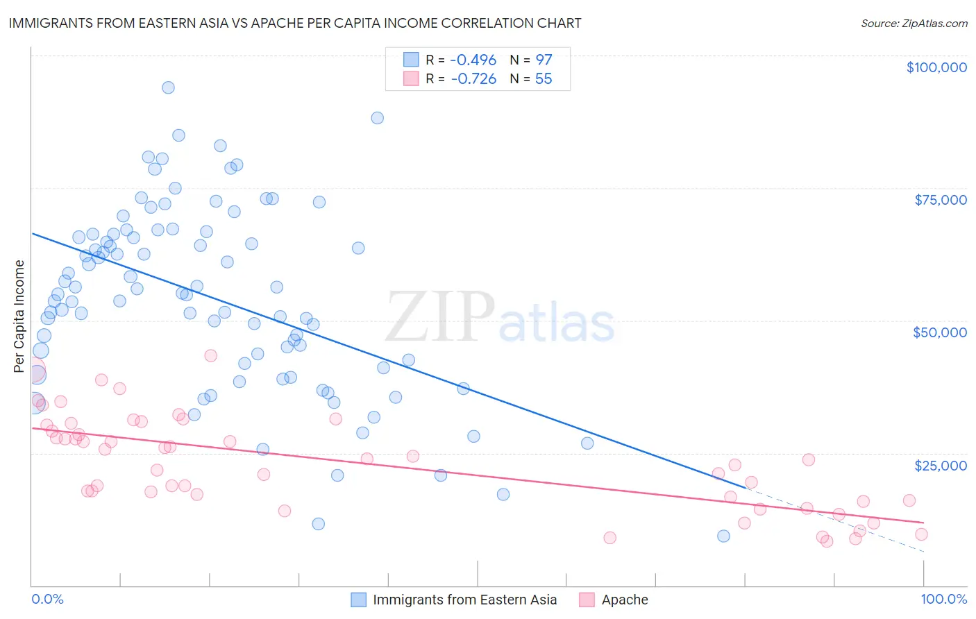 Immigrants from Eastern Asia vs Apache Per Capita Income