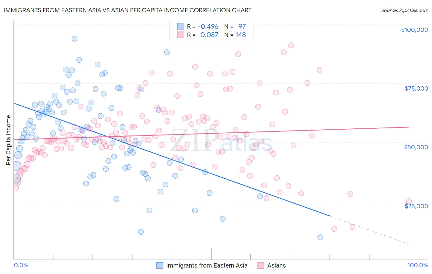 Immigrants from Eastern Asia vs Asian Per Capita Income