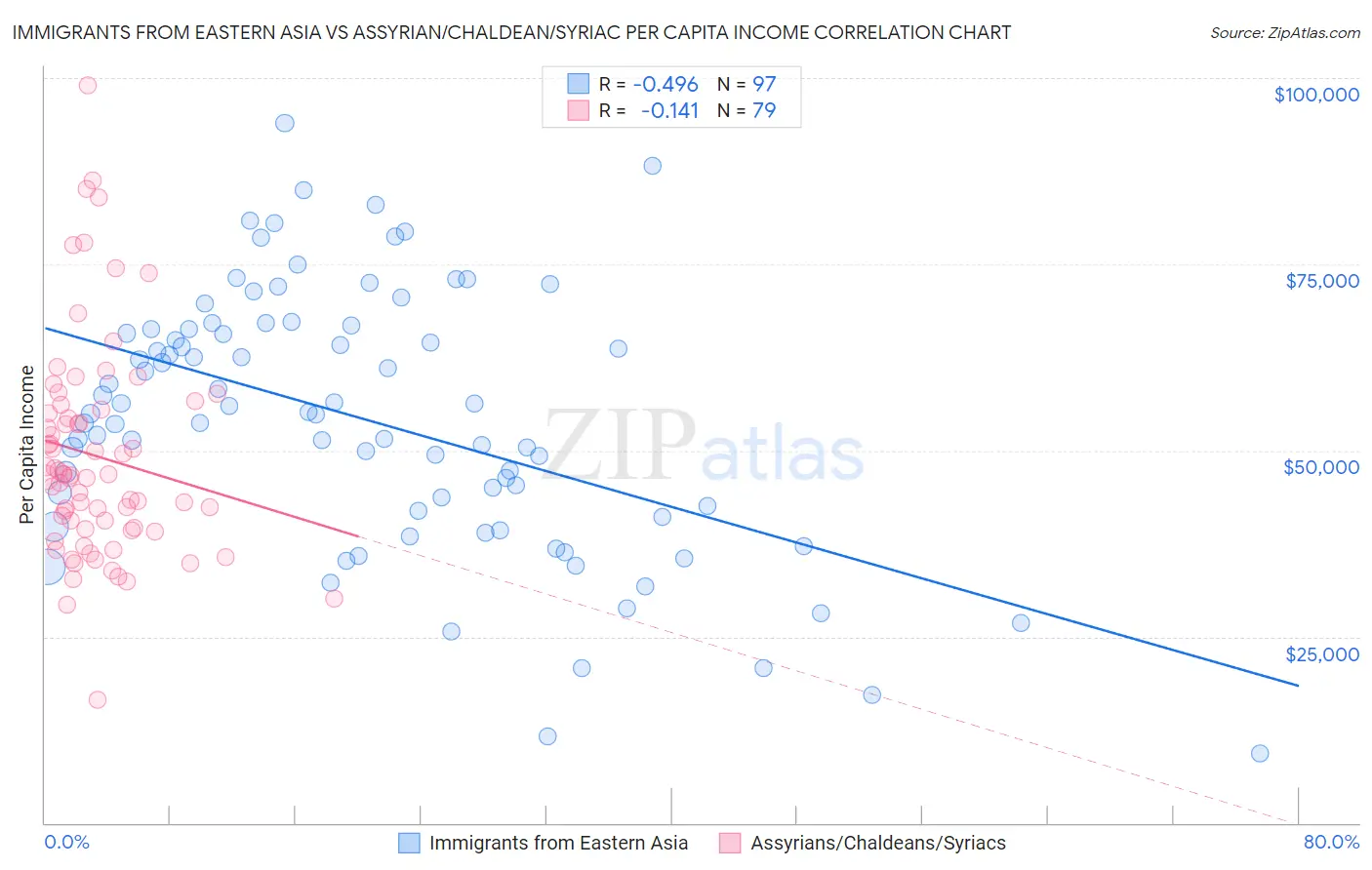 Immigrants from Eastern Asia vs Assyrian/Chaldean/Syriac Per Capita Income