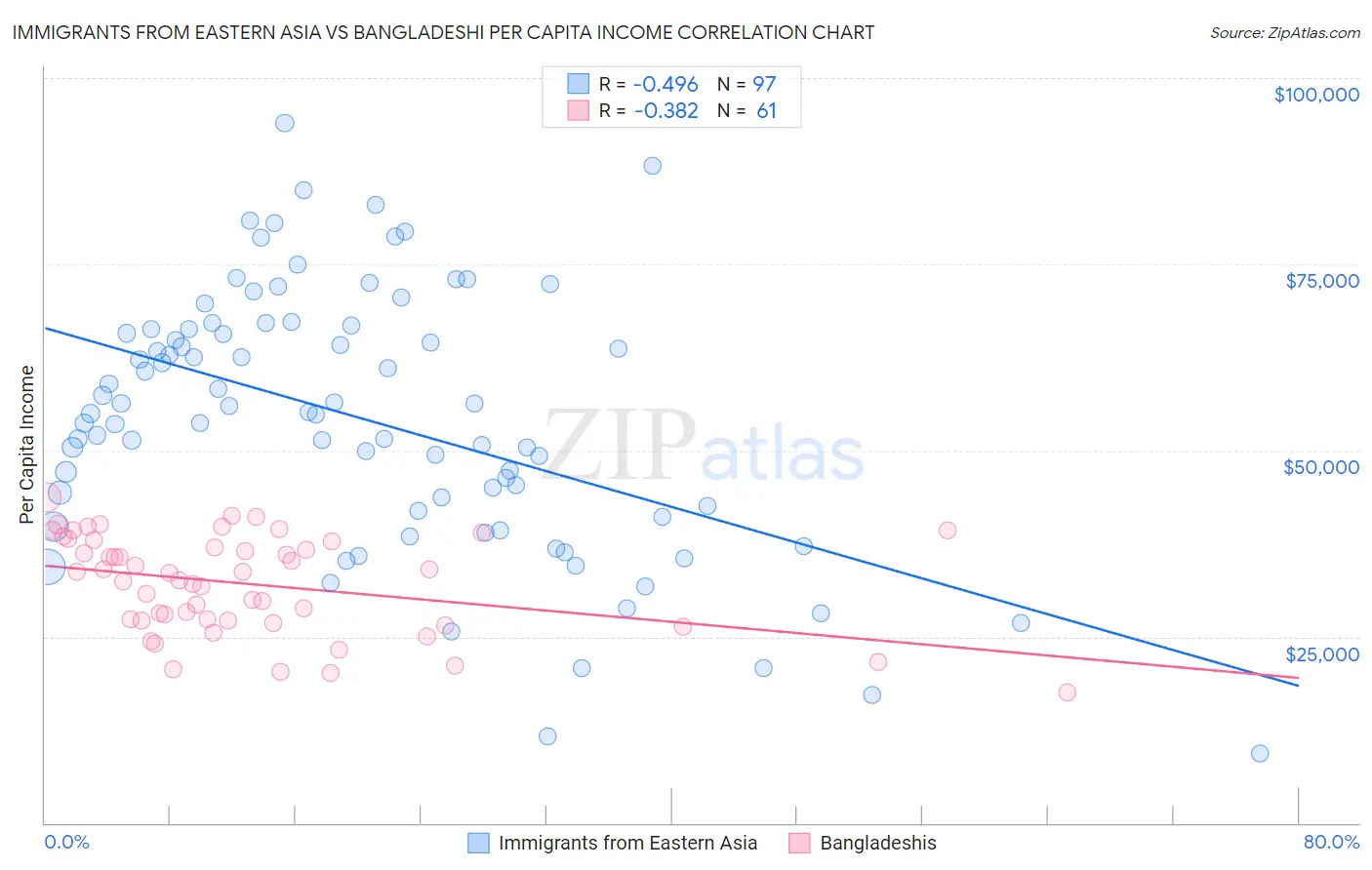 Immigrants from Eastern Asia vs Bangladeshi Per Capita Income