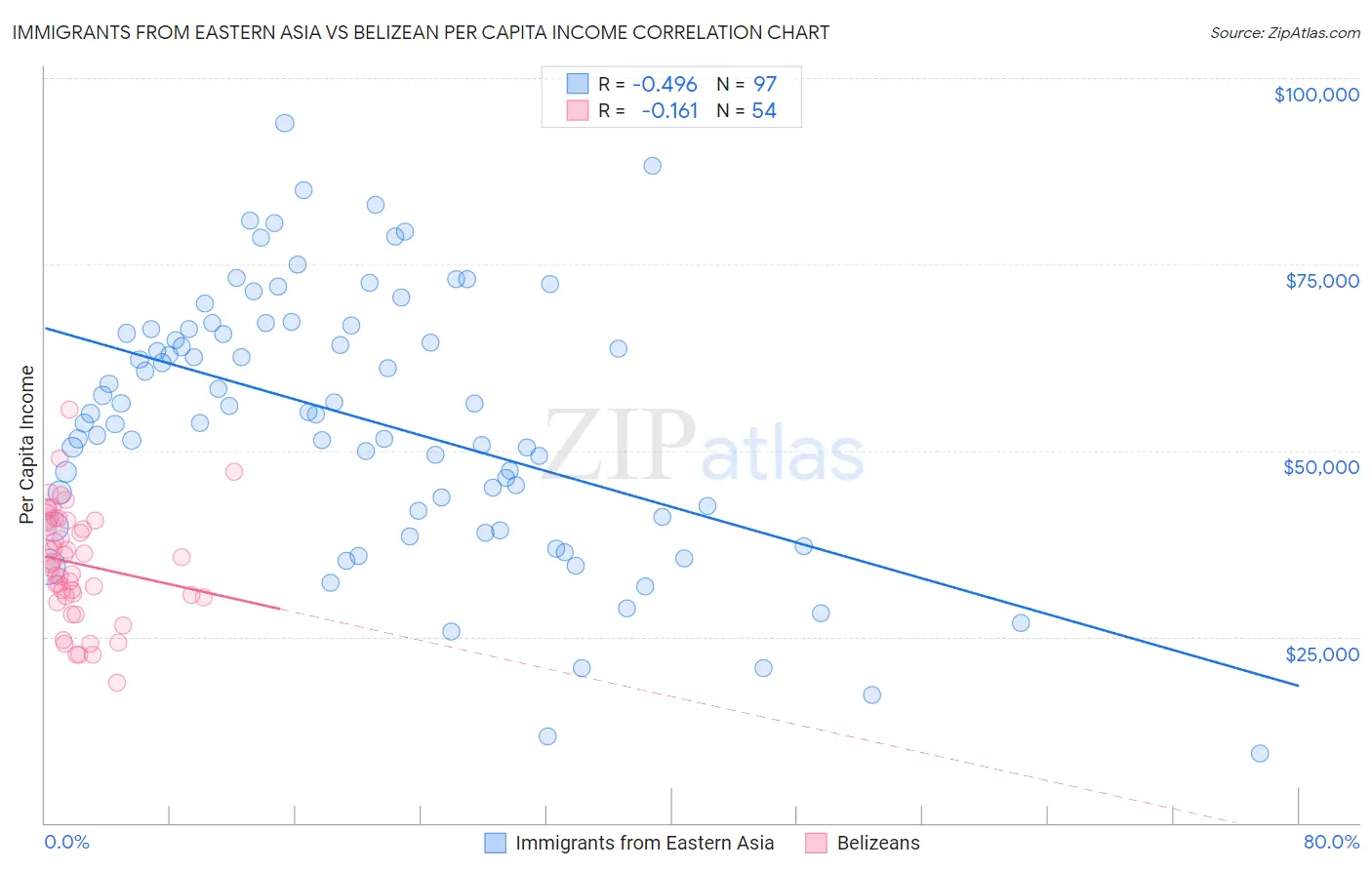 Immigrants from Eastern Asia vs Belizean Per Capita Income