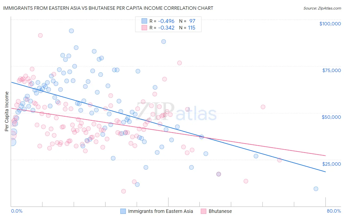 Immigrants from Eastern Asia vs Bhutanese Per Capita Income