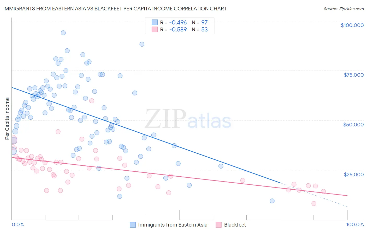 Immigrants from Eastern Asia vs Blackfeet Per Capita Income