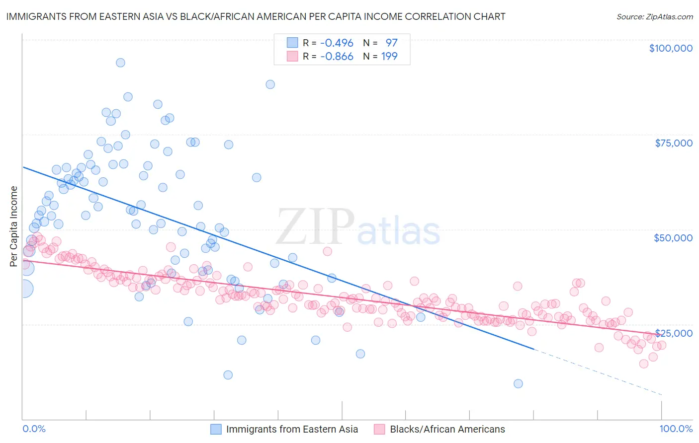 Immigrants from Eastern Asia vs Black/African American Per Capita Income