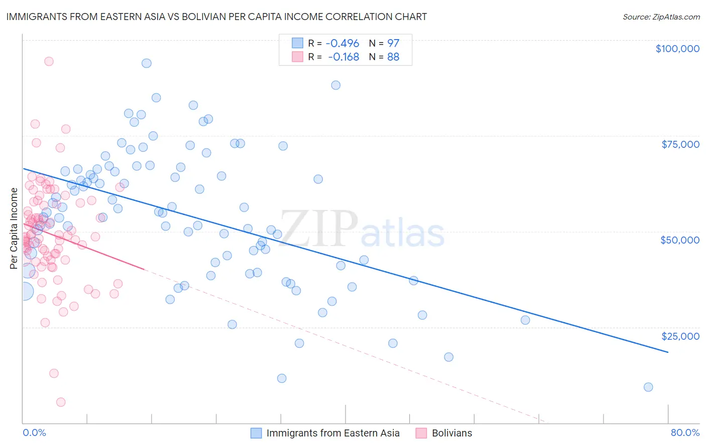 Immigrants from Eastern Asia vs Bolivian Per Capita Income