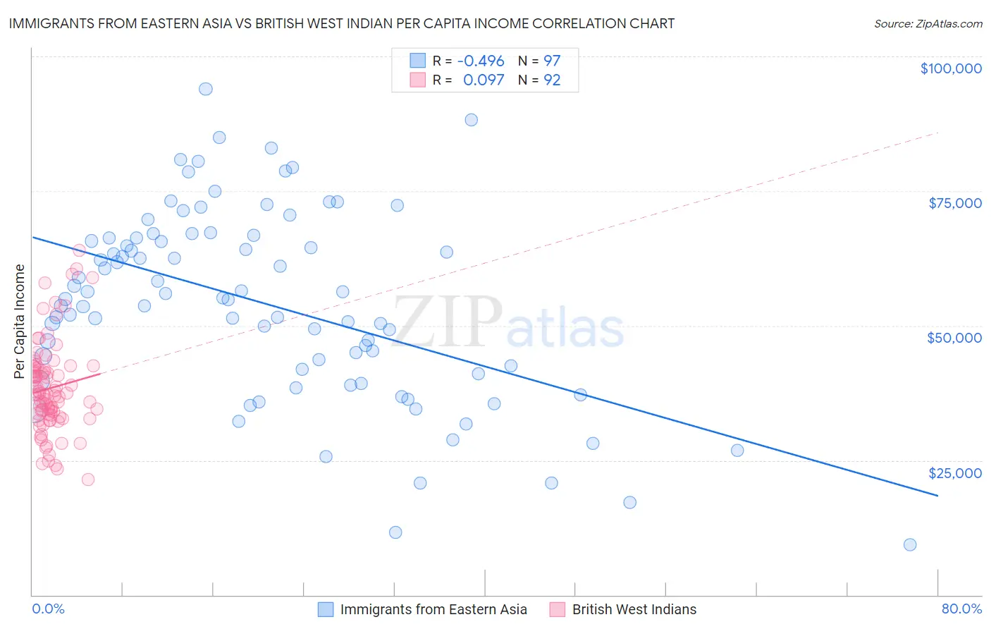 Immigrants from Eastern Asia vs British West Indian Per Capita Income