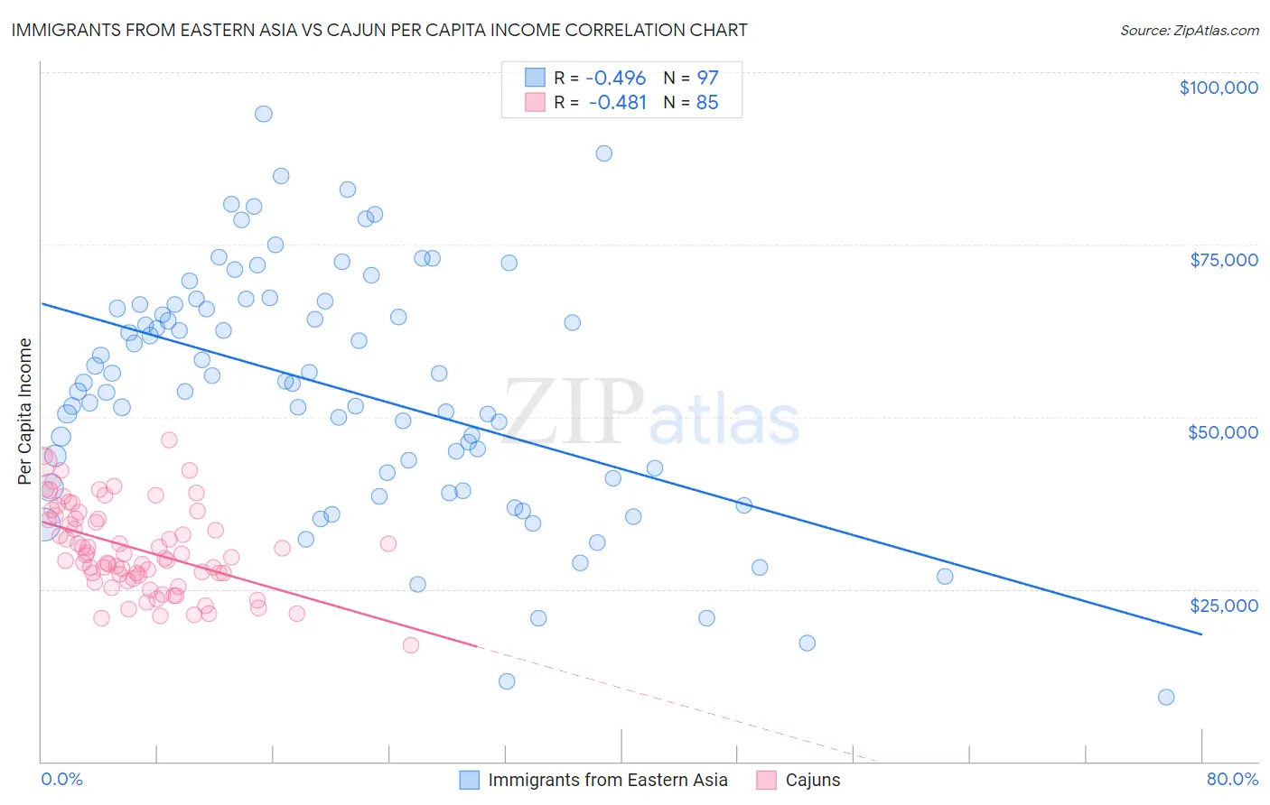 Immigrants from Eastern Asia vs Cajun Per Capita Income