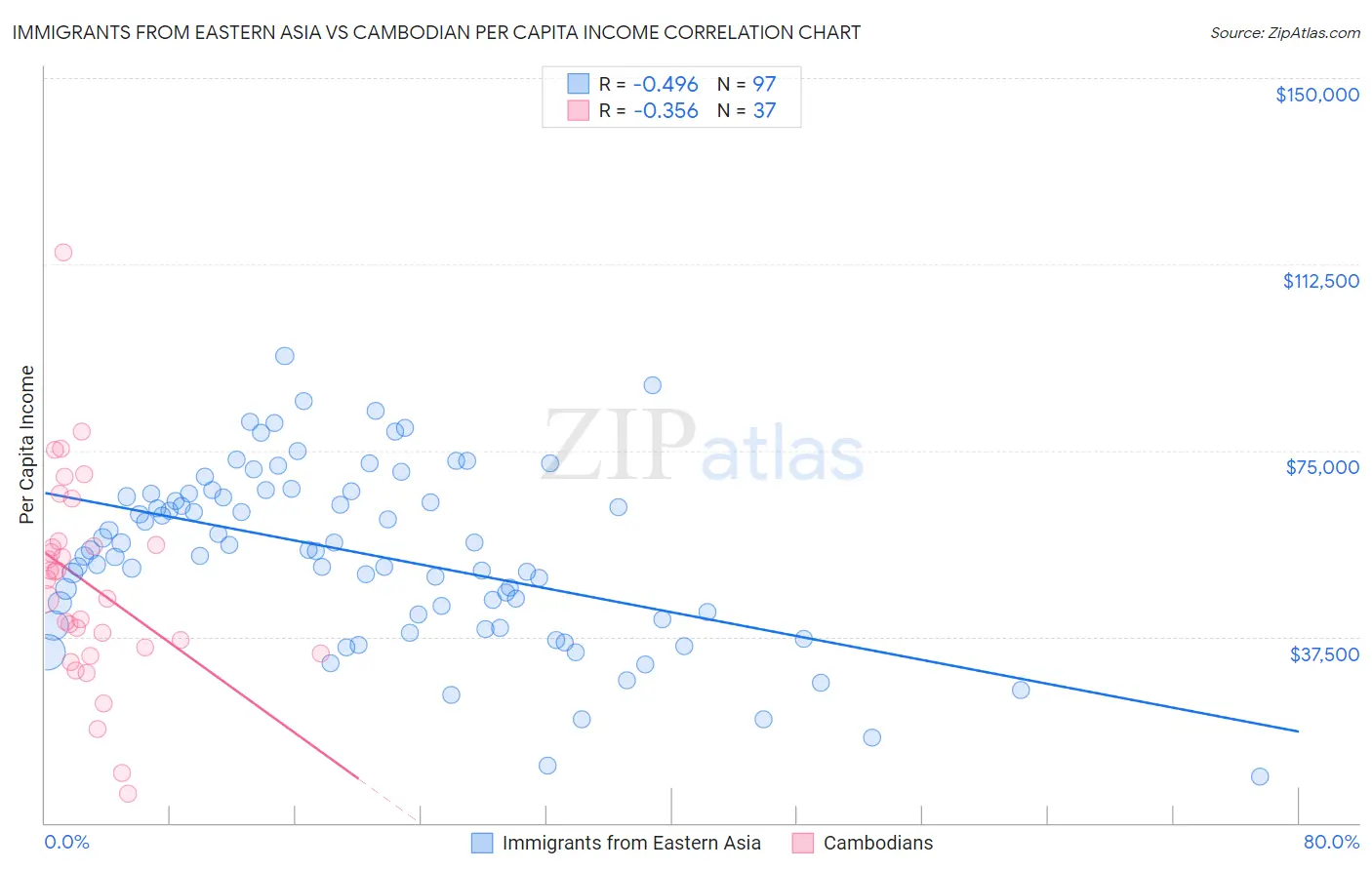 Immigrants from Eastern Asia vs Cambodian Per Capita Income