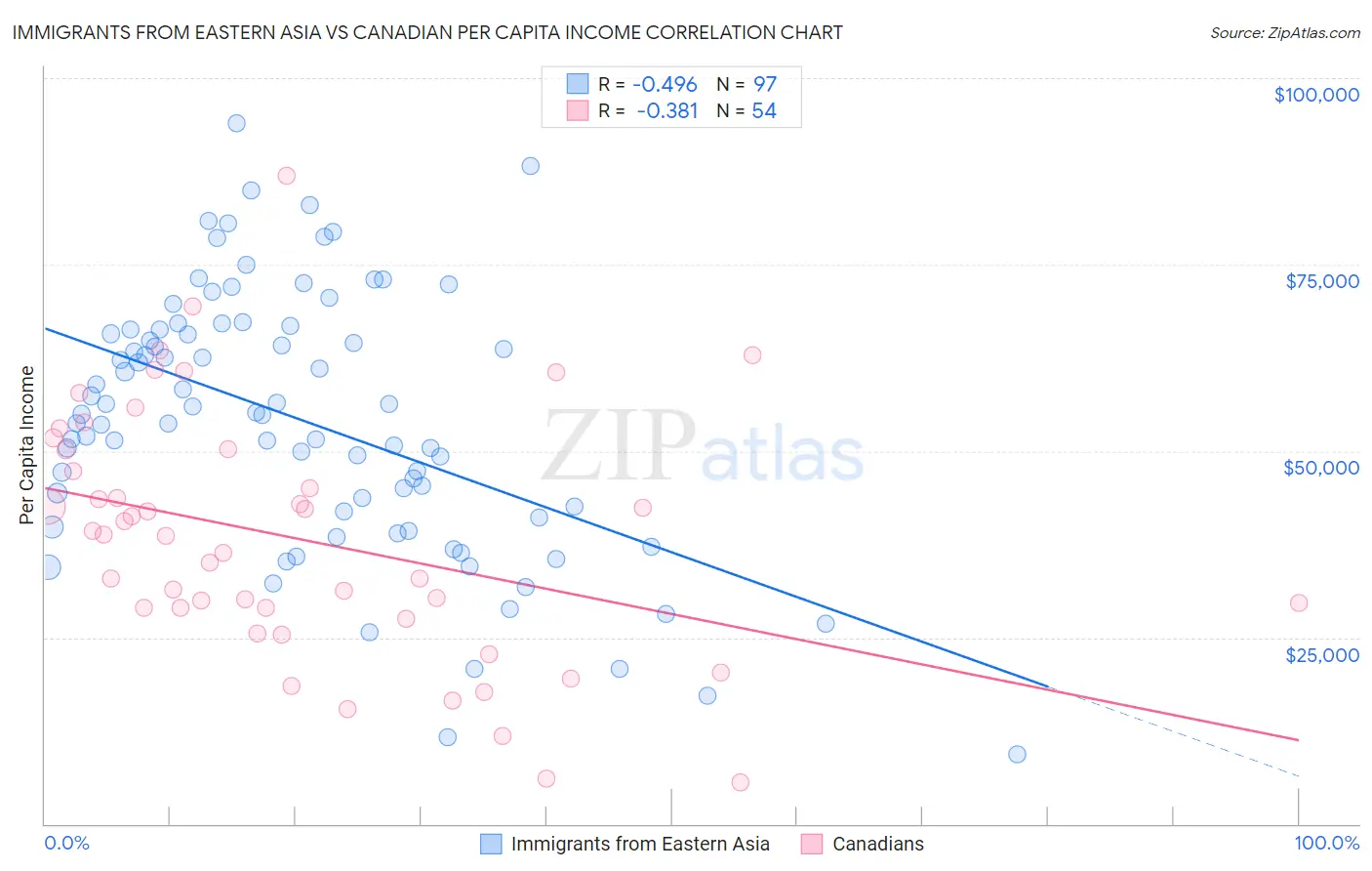 Immigrants from Eastern Asia vs Canadian Per Capita Income