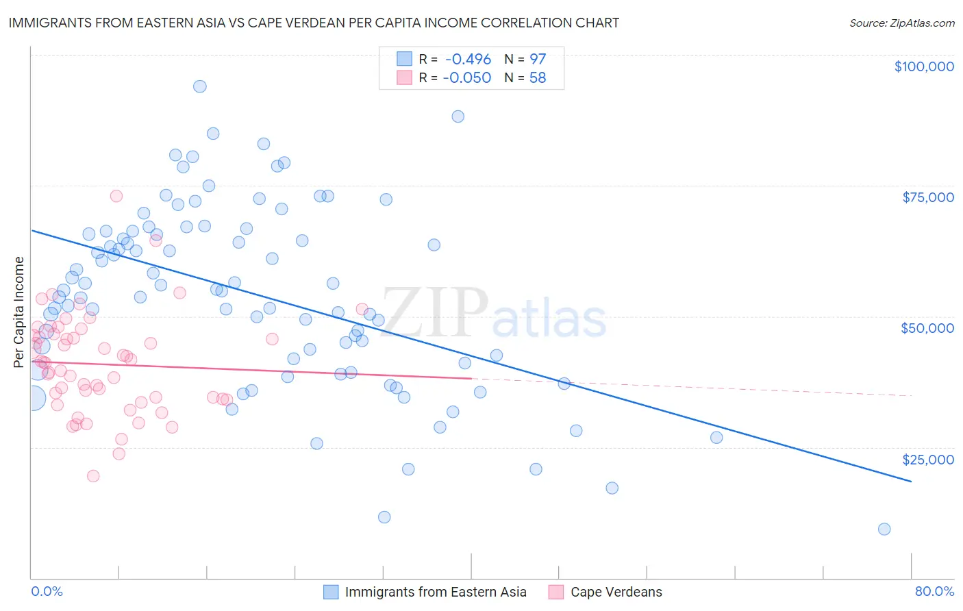 Immigrants from Eastern Asia vs Cape Verdean Per Capita Income