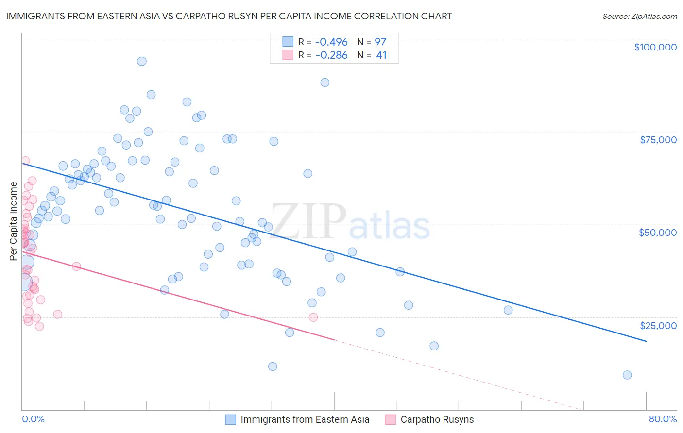 Immigrants from Eastern Asia vs Carpatho Rusyn Per Capita Income