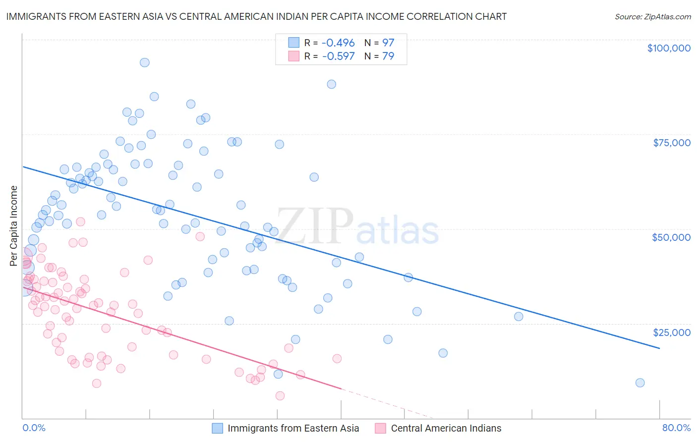 Immigrants from Eastern Asia vs Central American Indian Per Capita Income