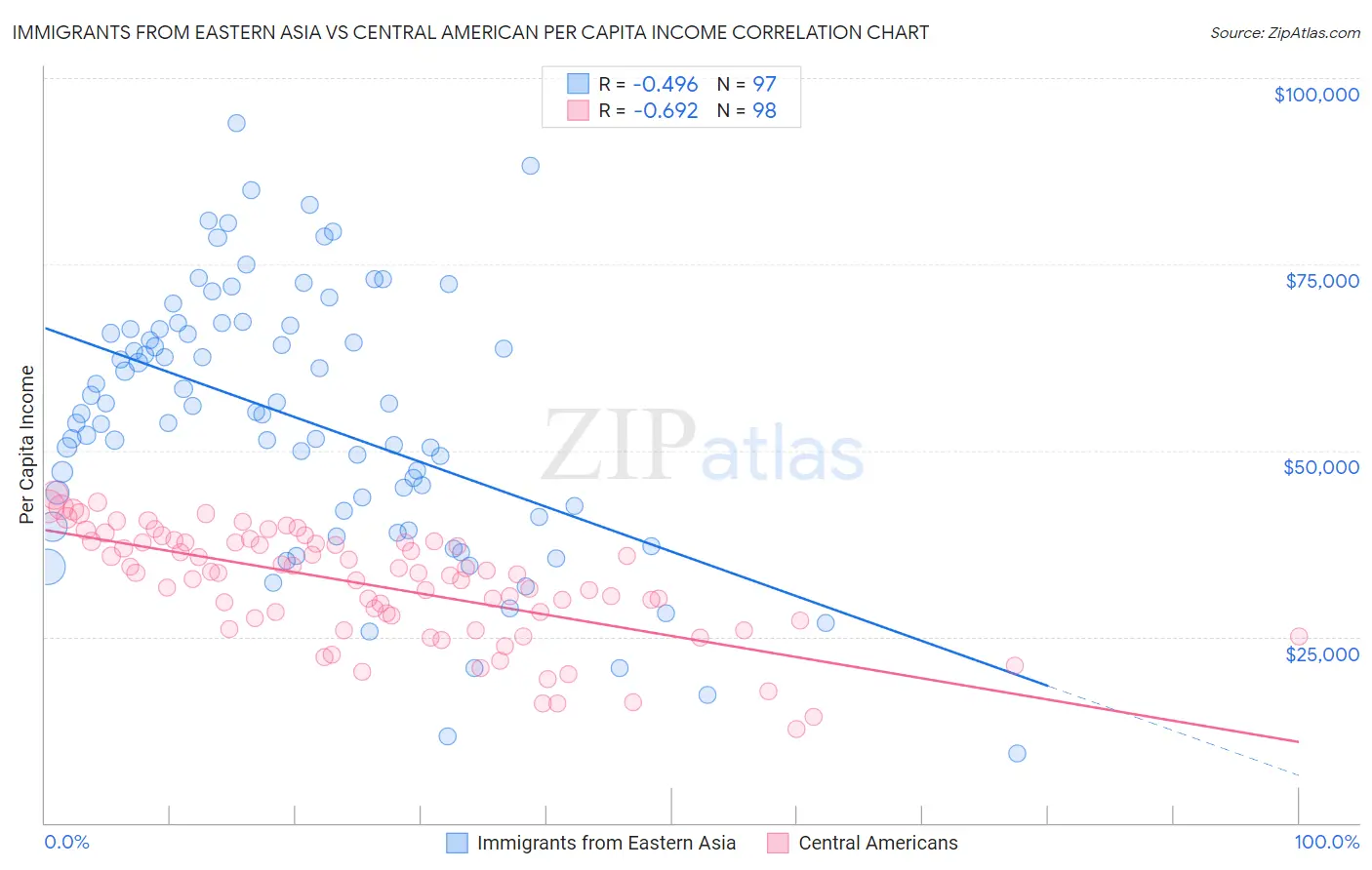 Immigrants from Eastern Asia vs Central American Per Capita Income