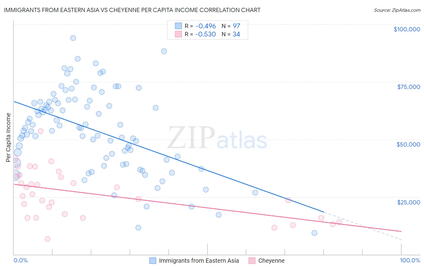 Immigrants from Eastern Asia vs Cheyenne Per Capita Income