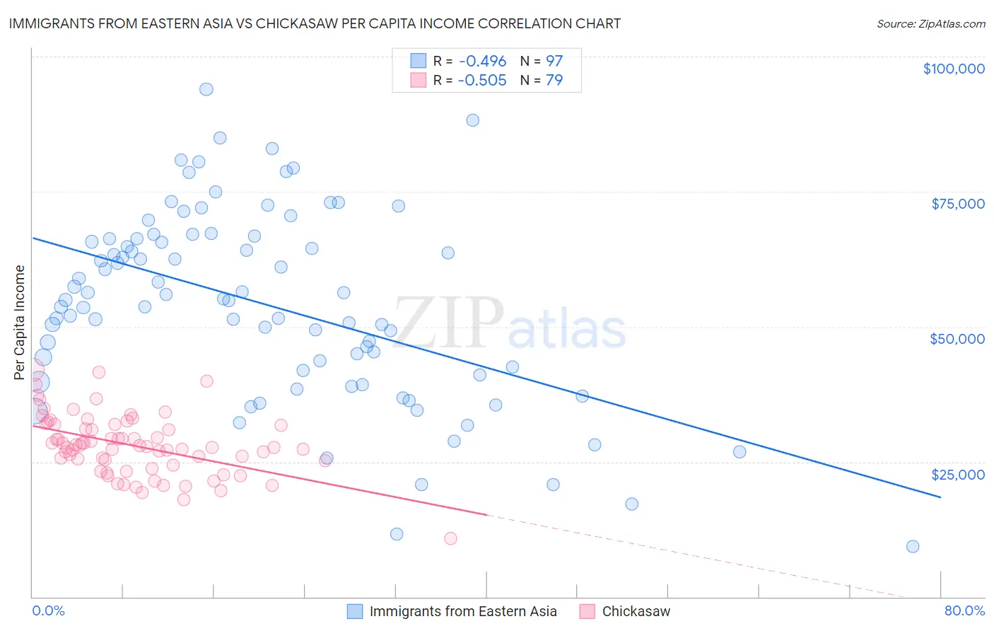 Immigrants from Eastern Asia vs Chickasaw Per Capita Income