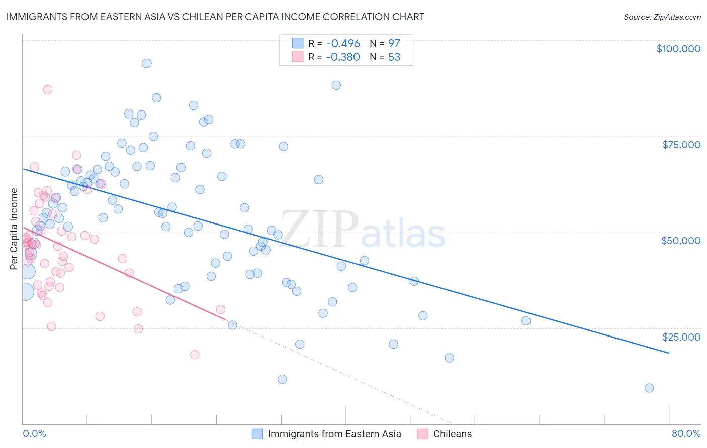 Immigrants from Eastern Asia vs Chilean Per Capita Income