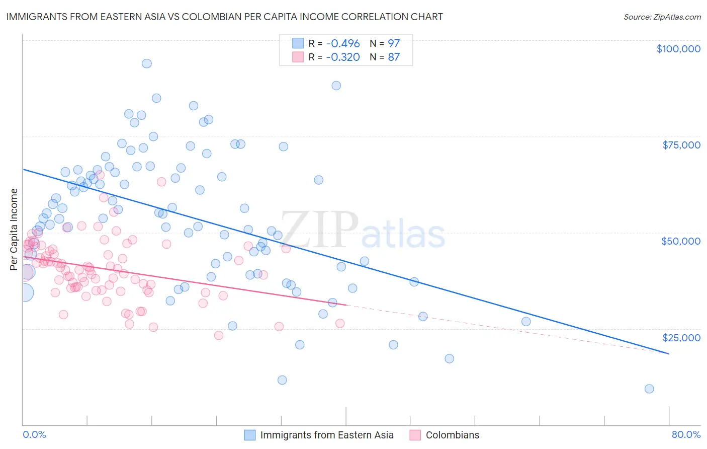 Immigrants from Eastern Asia vs Colombian Per Capita Income