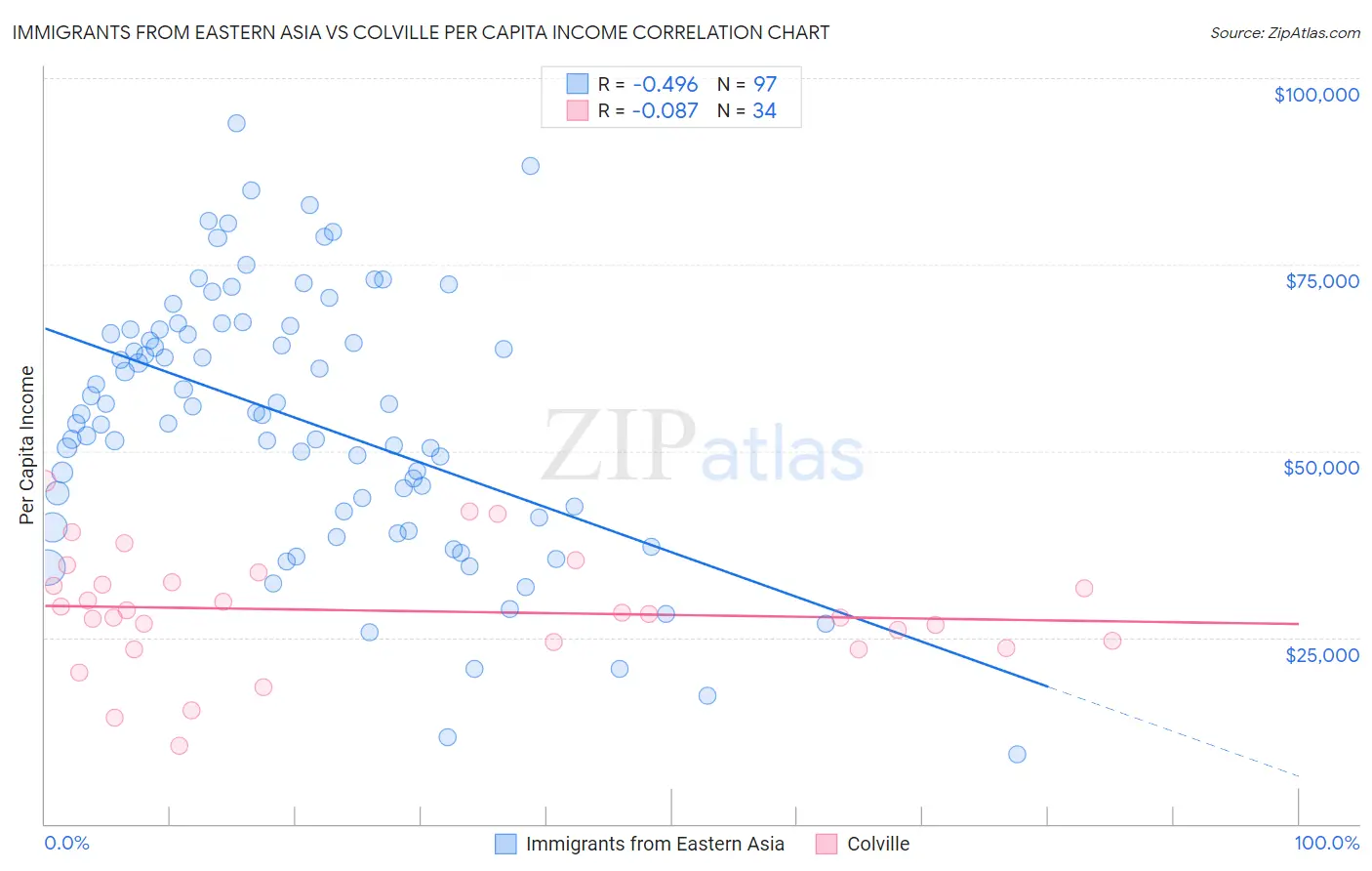 Immigrants from Eastern Asia vs Colville Per Capita Income