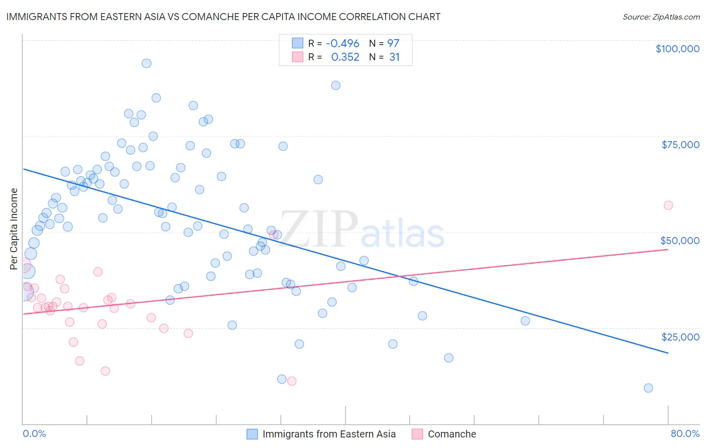 Immigrants from Eastern Asia vs Comanche Per Capita Income