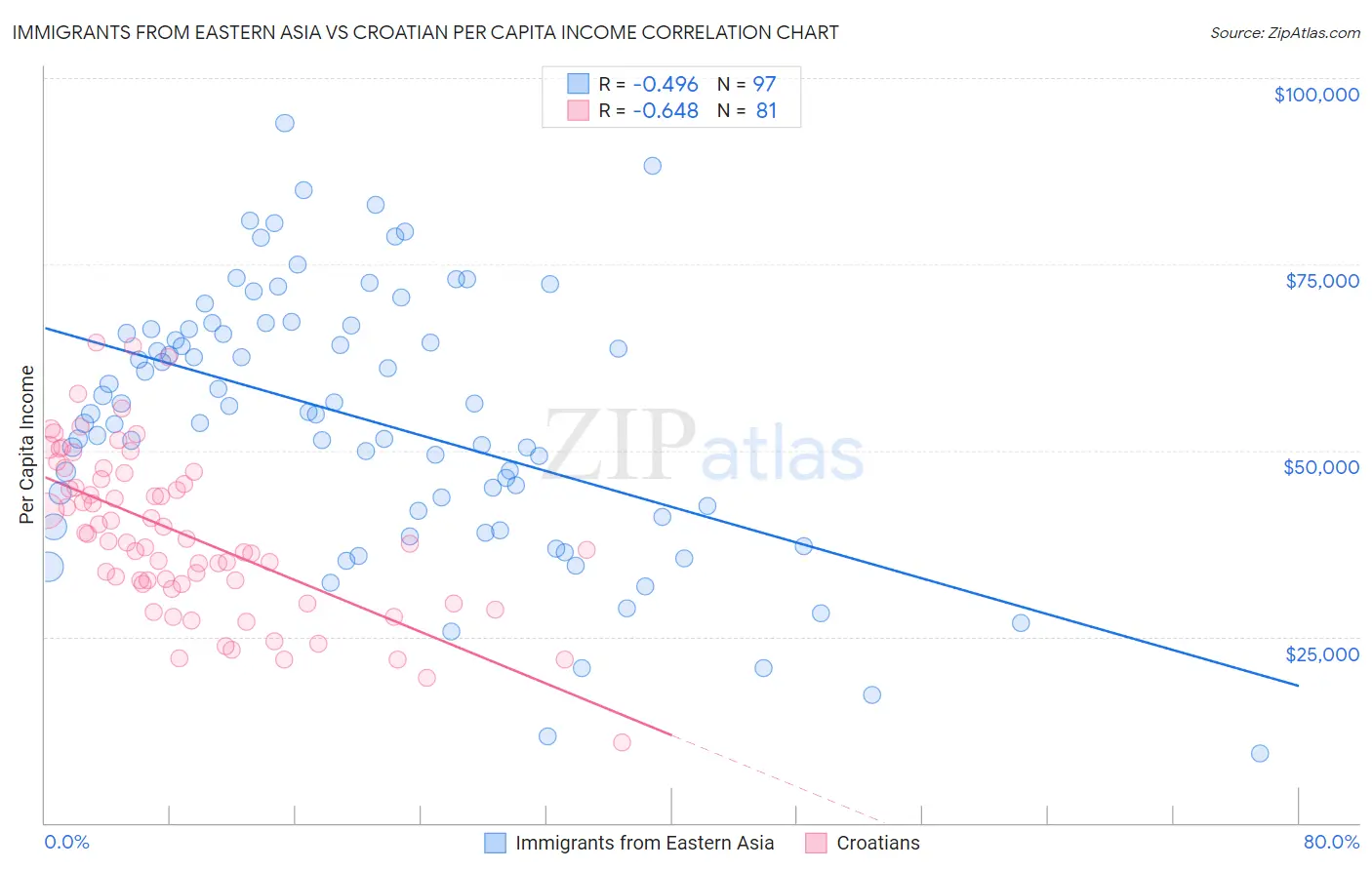 Immigrants from Eastern Asia vs Croatian Per Capita Income