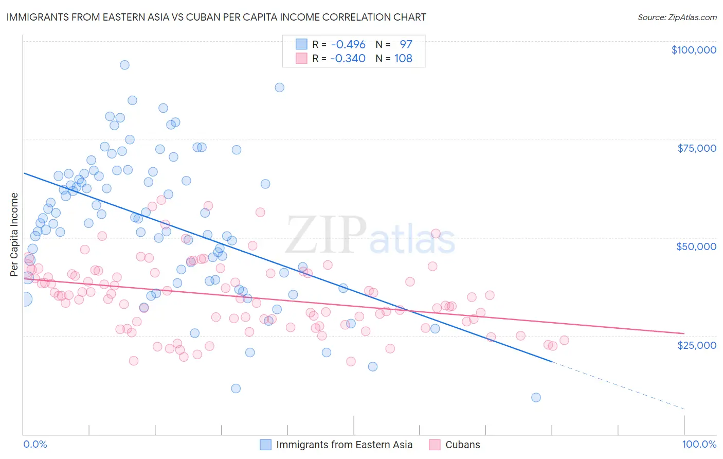 Immigrants from Eastern Asia vs Cuban Per Capita Income