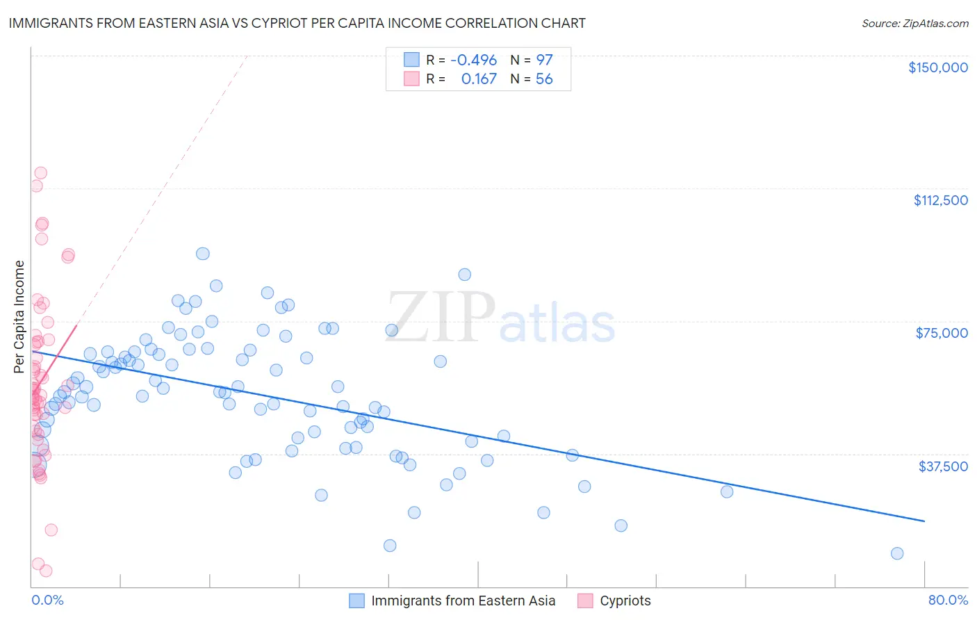 Immigrants from Eastern Asia vs Cypriot Per Capita Income
