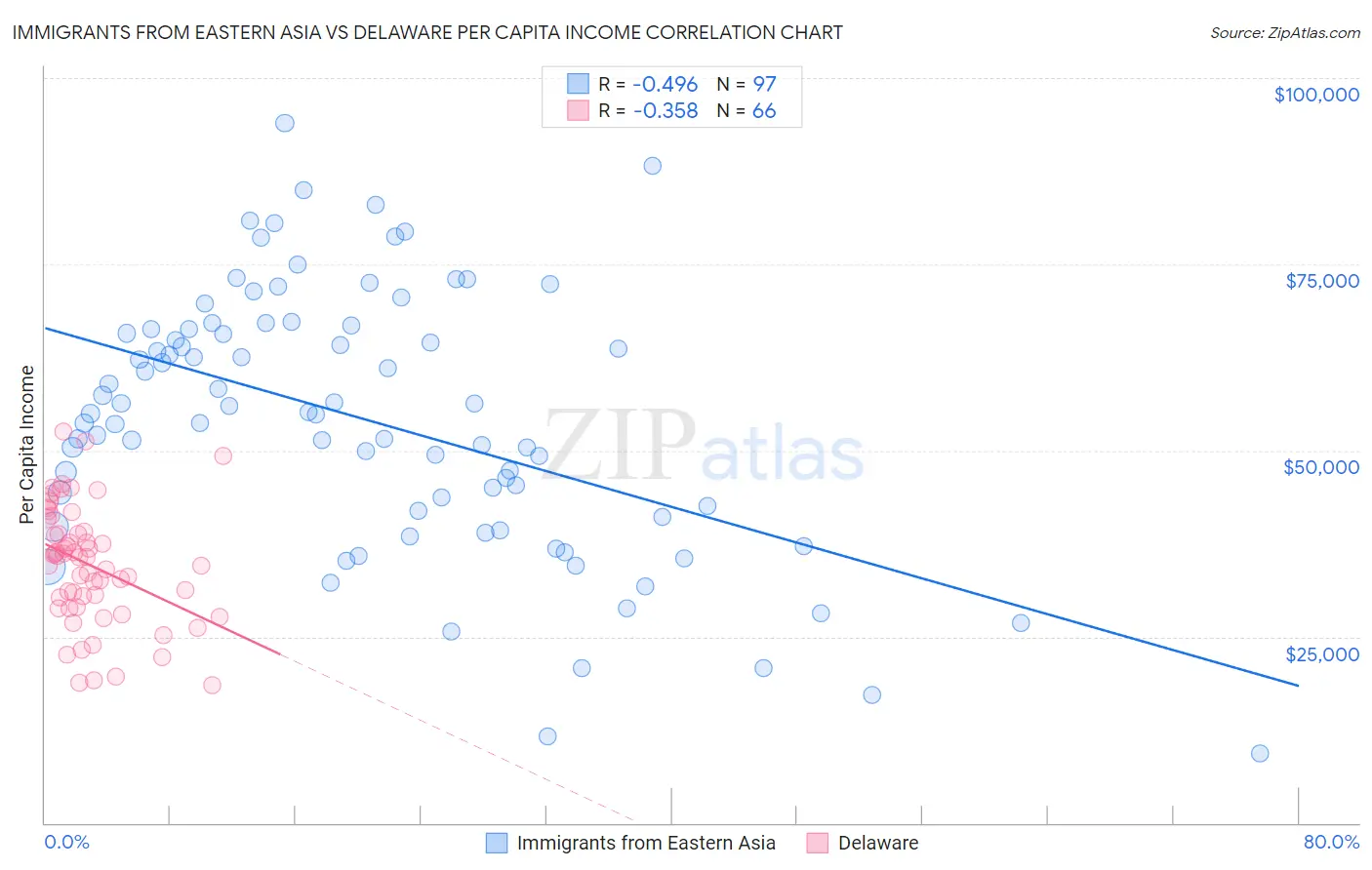 Immigrants from Eastern Asia vs Delaware Per Capita Income