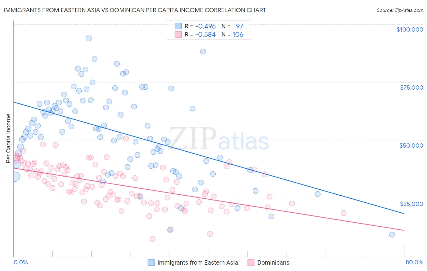 Immigrants from Eastern Asia vs Dominican Per Capita Income