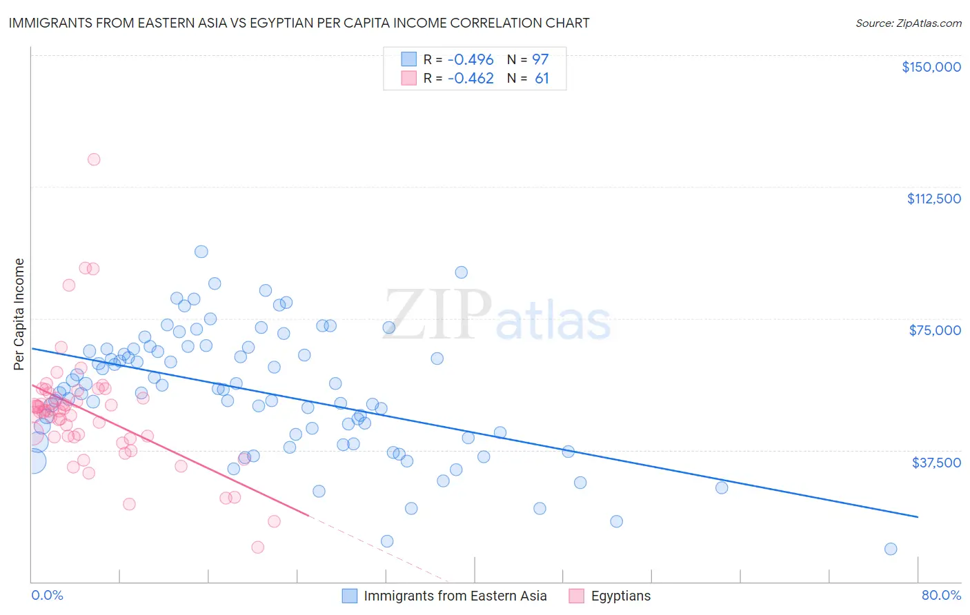 Immigrants from Eastern Asia vs Egyptian Per Capita Income