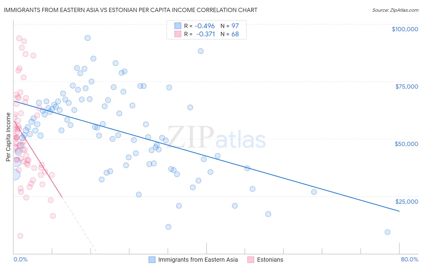 Immigrants from Eastern Asia vs Estonian Per Capita Income