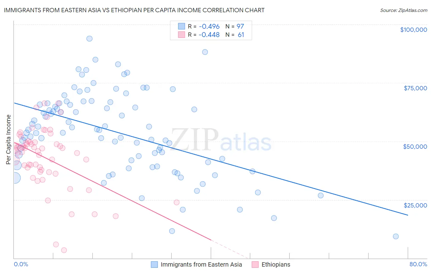 Immigrants from Eastern Asia vs Ethiopian Per Capita Income