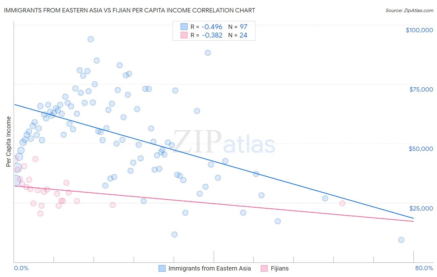 Immigrants from Eastern Asia vs Fijian Per Capita Income