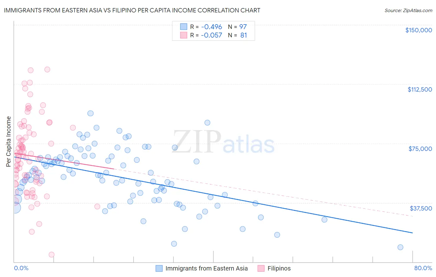 Immigrants from Eastern Asia vs Filipino Per Capita Income