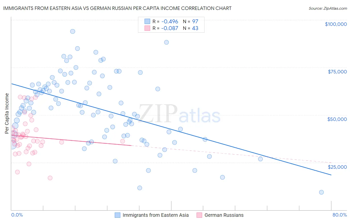 Immigrants from Eastern Asia vs German Russian Per Capita Income