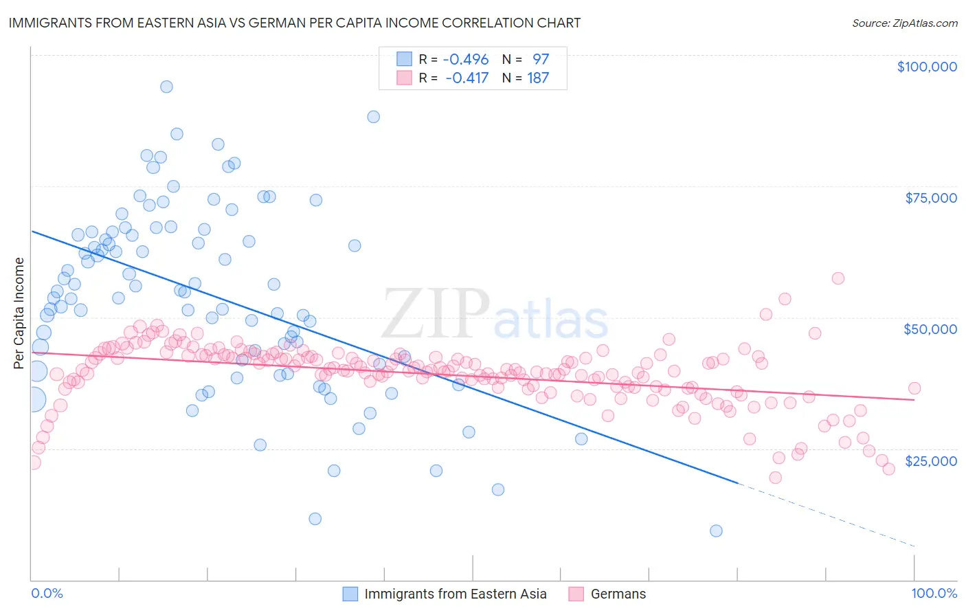 Immigrants from Eastern Asia vs German Per Capita Income
