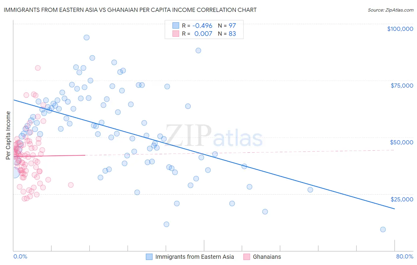 Immigrants from Eastern Asia vs Ghanaian Per Capita Income