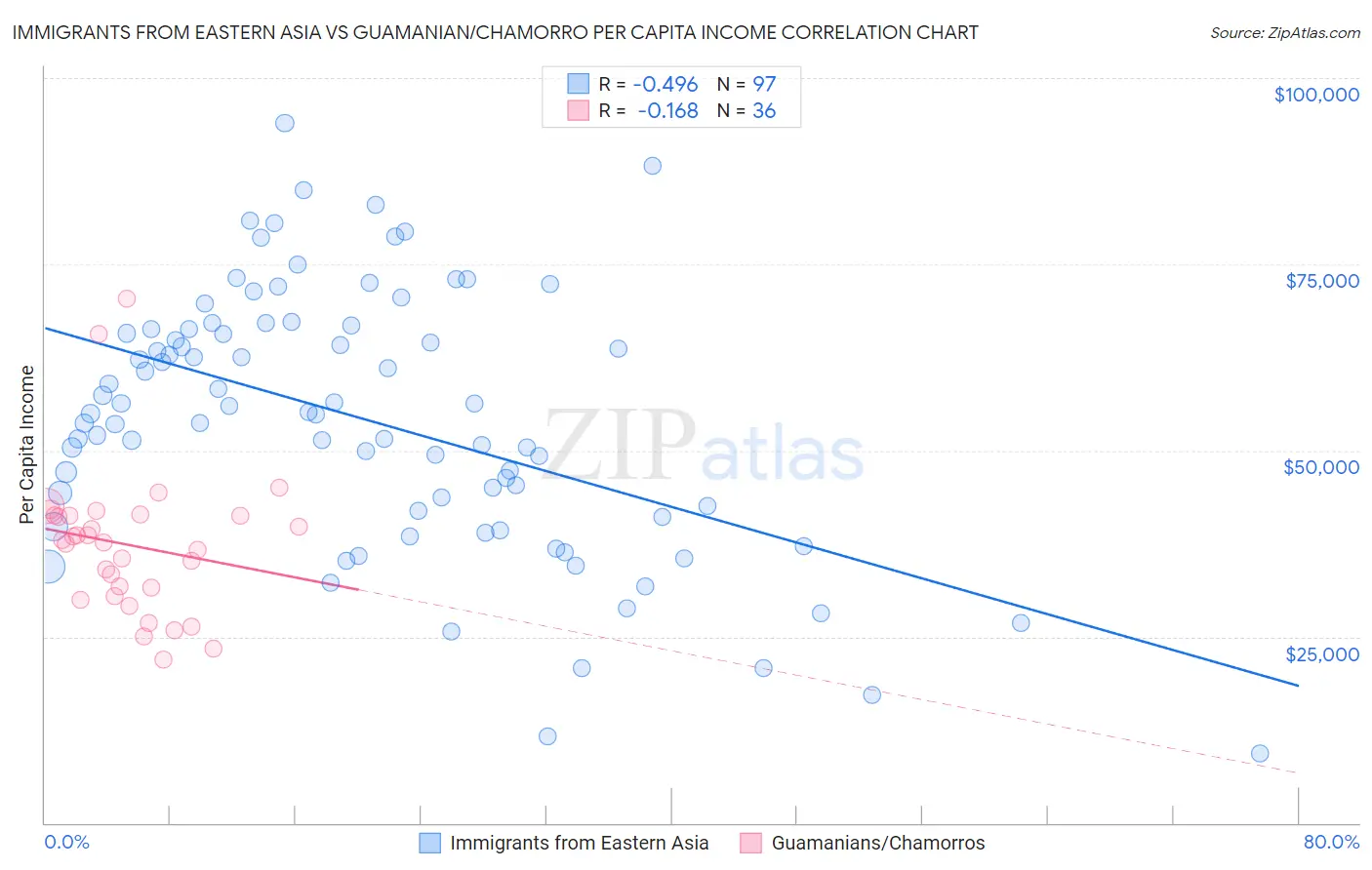 Immigrants from Eastern Asia vs Guamanian/Chamorro Per Capita Income