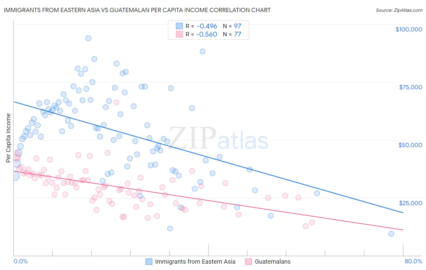 Immigrants from Eastern Asia vs Guatemalan Per Capita Income