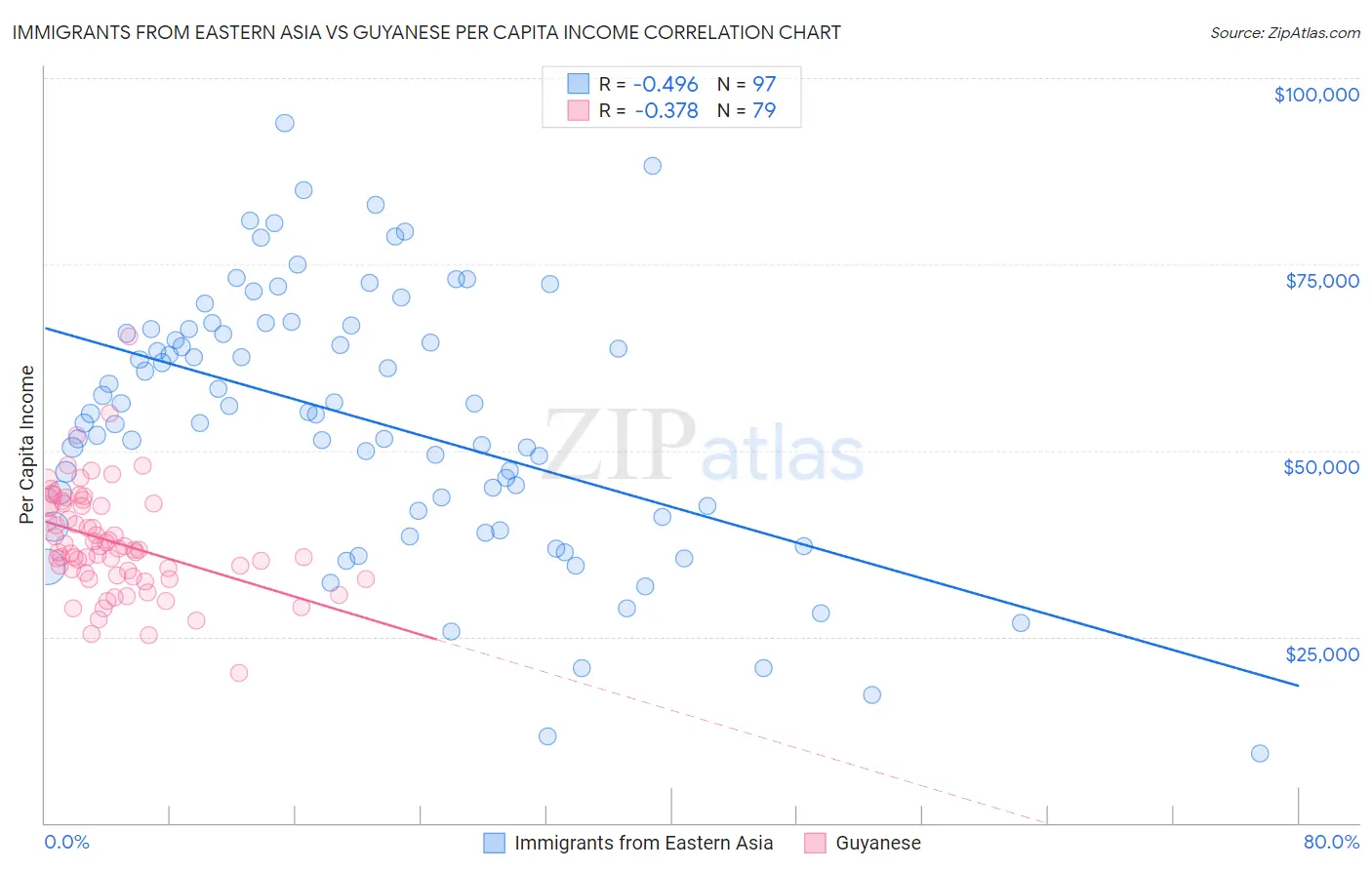 Immigrants from Eastern Asia vs Guyanese Per Capita Income
