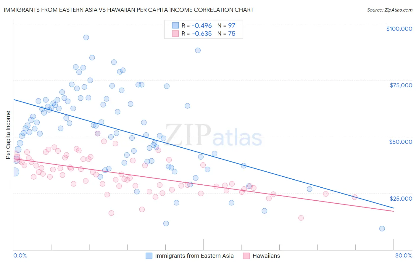 Immigrants from Eastern Asia vs Hawaiian Per Capita Income