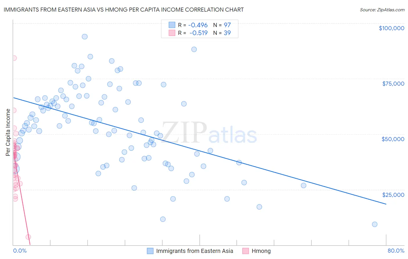 Immigrants from Eastern Asia vs Hmong Per Capita Income