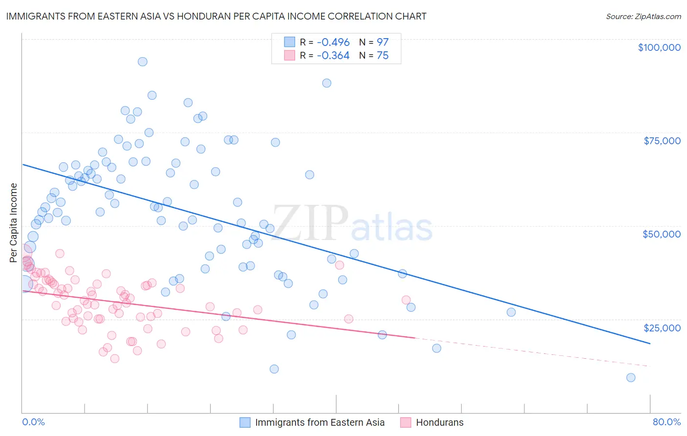 Immigrants from Eastern Asia vs Honduran Per Capita Income