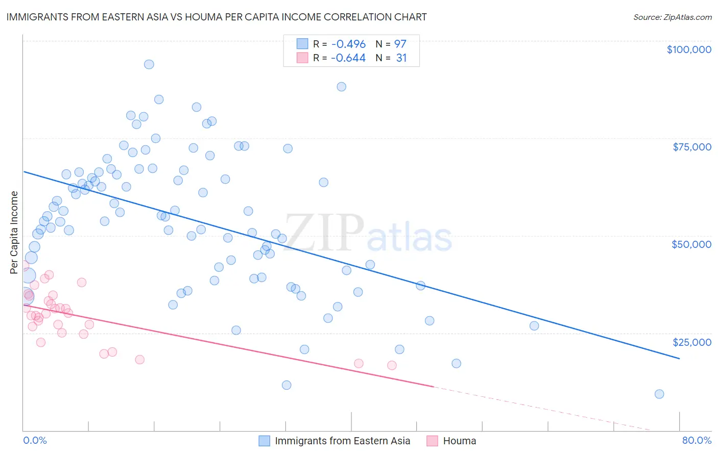 Immigrants from Eastern Asia vs Houma Per Capita Income
