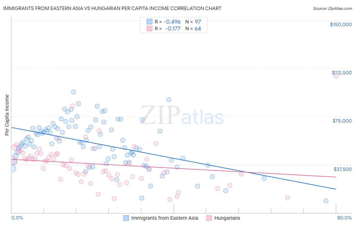 Immigrants from Eastern Asia vs Hungarian Per Capita Income
