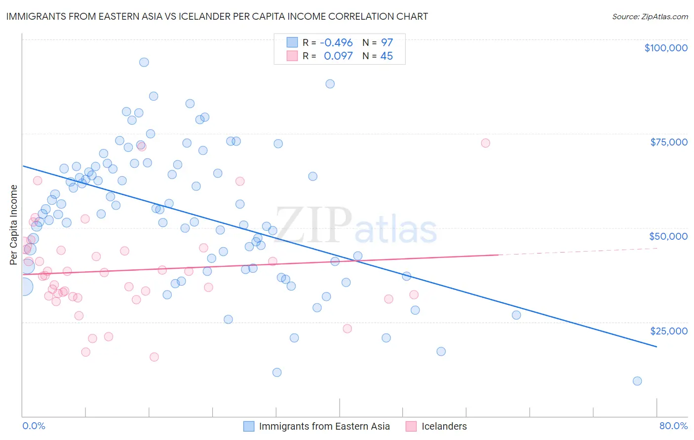 Immigrants from Eastern Asia vs Icelander Per Capita Income