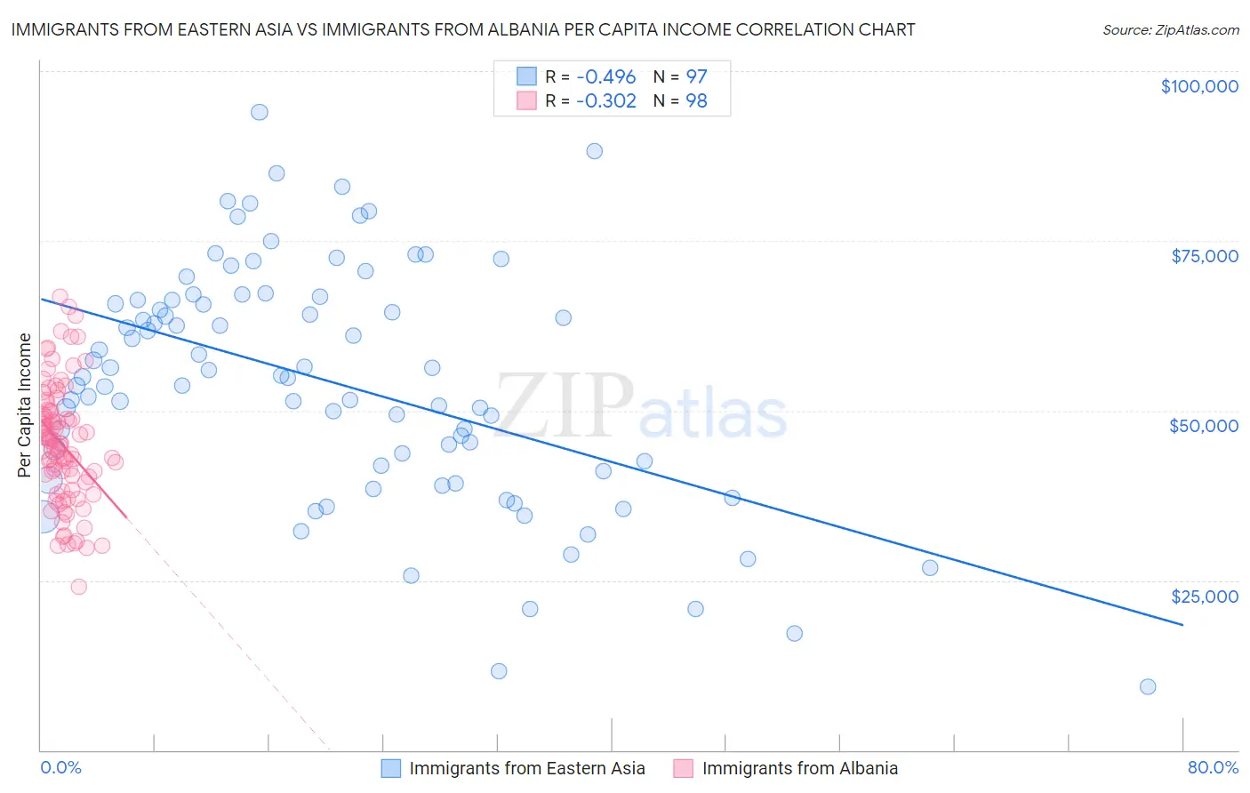 Immigrants from Eastern Asia vs Immigrants from Albania Per Capita Income