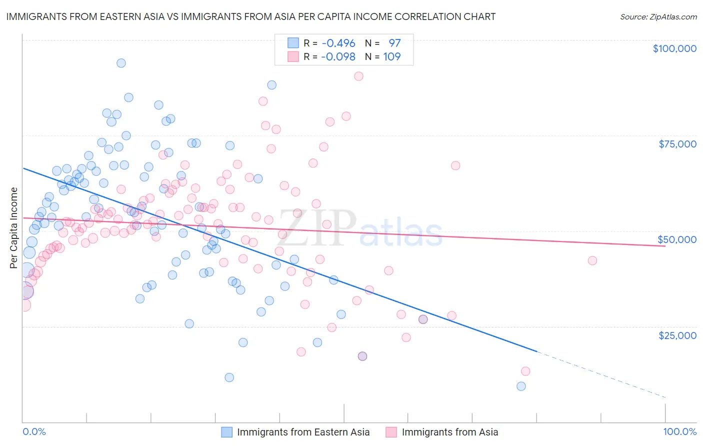 Immigrants from Eastern Asia vs Immigrants from Asia Per Capita Income