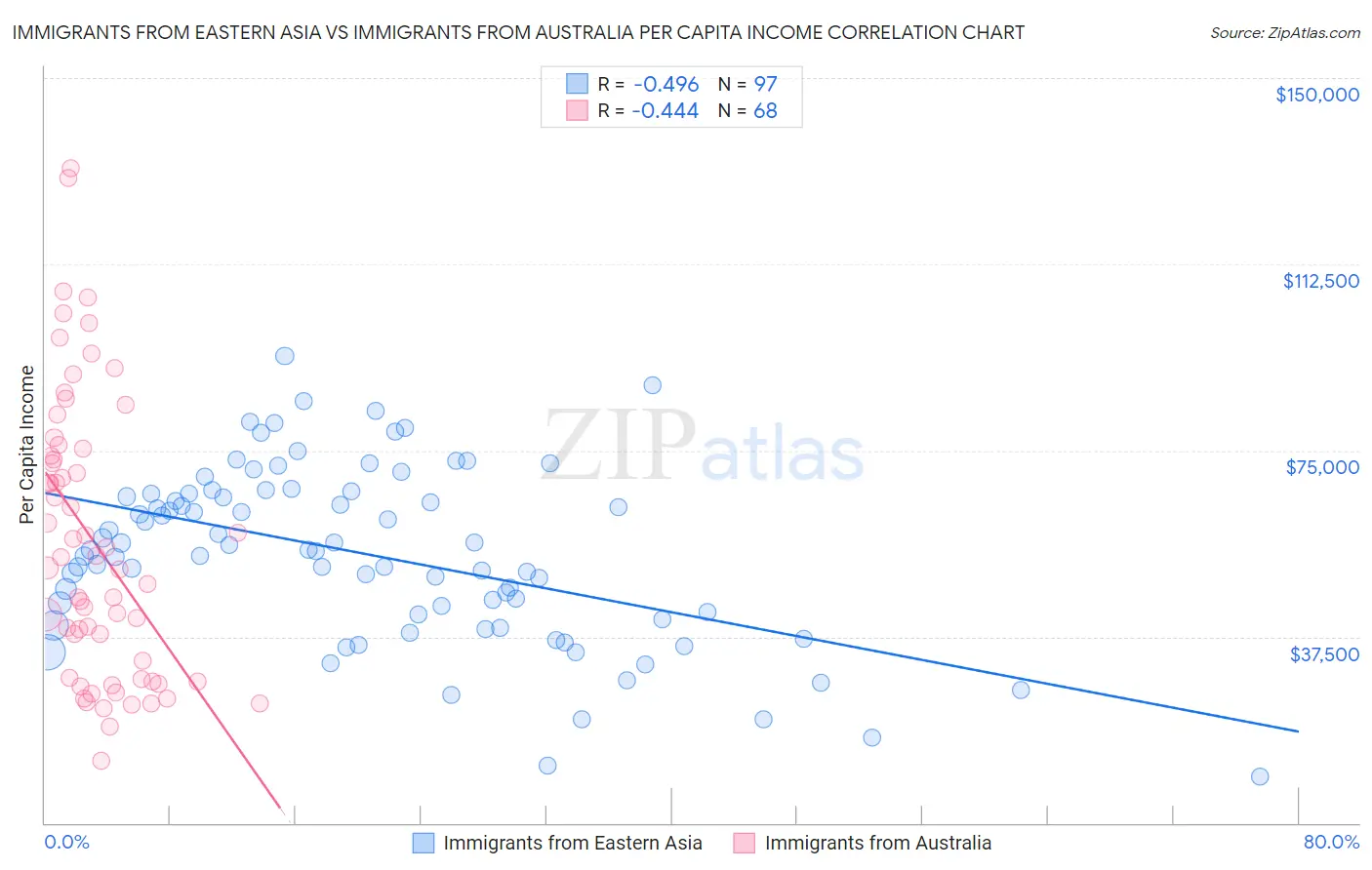 Immigrants from Eastern Asia vs Immigrants from Australia Per Capita Income